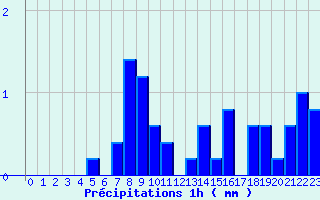 Diagramme des prcipitations pour Ferrieres (45)