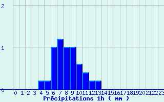 Diagramme des prcipitations pour Nantua (01)