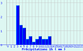 Diagramme des prcipitations pour Ebersheim (67)