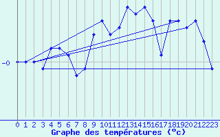 Courbe de tempratures pour Gersau