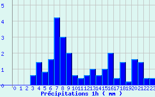 Diagramme des prcipitations pour Maulon (79)