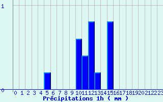 Diagramme des prcipitations pour Chasnay (58)