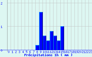 Diagramme des prcipitations pour Aubreville (55)