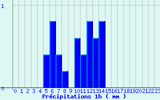 Diagramme des prcipitations pour Le Mont-Dore (63)