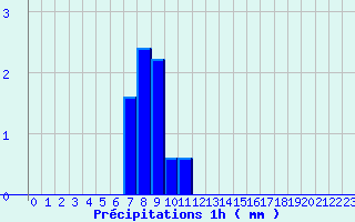 Diagramme des prcipitations pour Nantes-Ville (44)