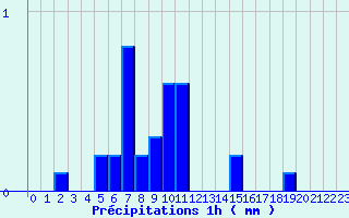 Diagramme des prcipitations pour Pierrefontaine-les-Varans (25)