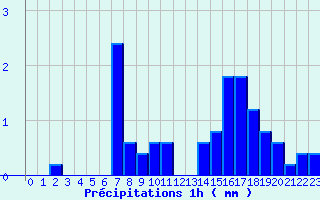 Diagramme des prcipitations pour Saint-Genis-l