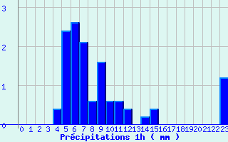 Diagramme des prcipitations pour Metzervisse (57)