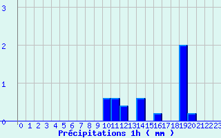 Diagramme des prcipitations pour Sommesous (51)