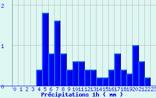 Diagramme des prcipitations pour Le Chesne (08)