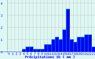 Diagramme des prcipitations pour Viazac - Laboudie (46)