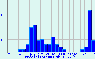 Diagramme des prcipitations pour Valognes (50)