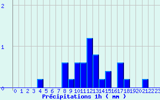 Diagramme des prcipitations pour Dun-les-Places (58)