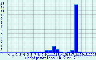 Diagramme des prcipitations pour Bourdons (52)