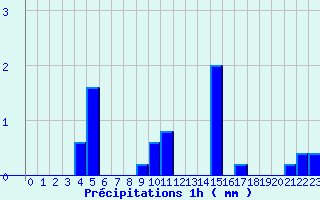 Diagramme des prcipitations pour Blars (46)