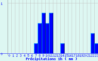 Diagramme des prcipitations pour Bourget-en-Huile (73)