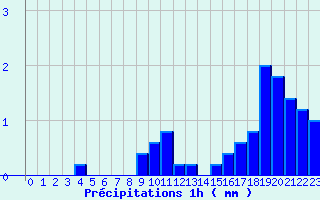 Diagramme des prcipitations pour Rochefort-Samson (26)