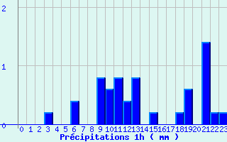 Diagramme des prcipitations pour Ploerdut (56)