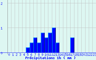 Diagramme des prcipitations pour Saint-Ciergues (52)