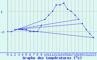 Courbe de tempratures pour Berlin-Dahlem