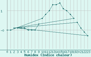 Courbe de l'humidex pour Berlin-Dahlem