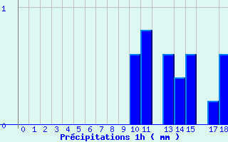 Diagramme des prcipitations pour Arcalis (And)