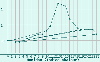 Courbe de l'humidex pour Sandillon (45)