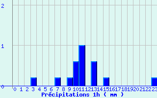 Diagramme des prcipitations pour Mendive (64)