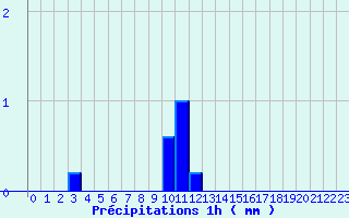 Diagramme des prcipitations pour Lannemezan (65)