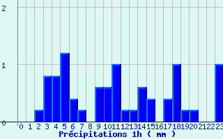 Diagramme des prcipitations pour Paulhac-en-Margeride (48)