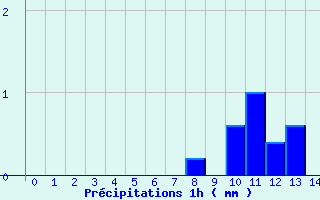 Diagramme des prcipitations pour Le Perray (78)