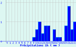 Diagramme des prcipitations pour Brennilis (29)