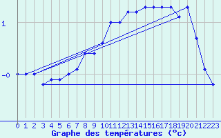 Courbe de tempratures pour Coburg