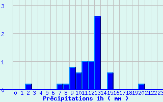 Diagramme des prcipitations pour Camaret (29)