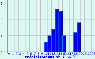 Diagramme des prcipitations pour Behonne (55)