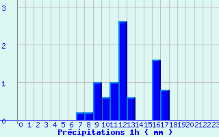 Diagramme des prcipitations pour Le Pertuis (43)