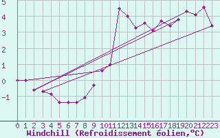Courbe du refroidissement olien pour Arkona