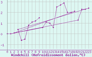Courbe du refroidissement olien pour Svartbyn
