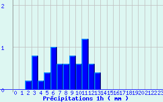 Diagramme des prcipitations pour Villaines-sous-Malicorne (72)