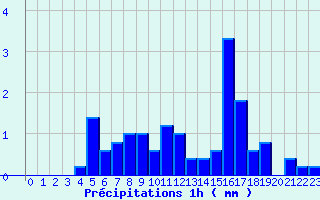 Diagramme des prcipitations pour Bras-sur-Meuse (55)