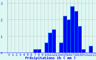 Diagramme des prcipitations pour Soorts-Hossegor (40)