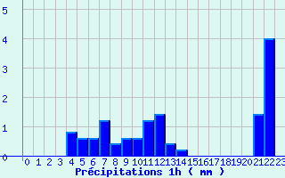 Diagramme des prcipitations pour Saint-Lary Soulan (65)