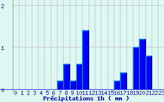 Diagramme des prcipitations pour Charmes (03)