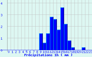 Diagramme des prcipitations pour Nicey (21)