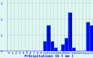 Diagramme des prcipitations pour Boviolles (55)