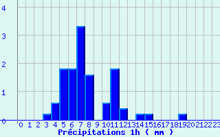 Diagramme des prcipitations pour Tourouvre (61)