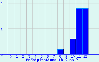 Diagramme des prcipitations pour Palinges (71)