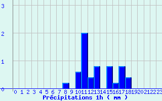 Diagramme des prcipitations pour Chalus (87)