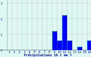 Diagramme des prcipitations pour Vendeuvre-Sur-Barse (10)