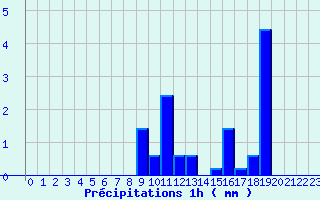 Diagramme des prcipitations pour Cuges-les-Pins (13)